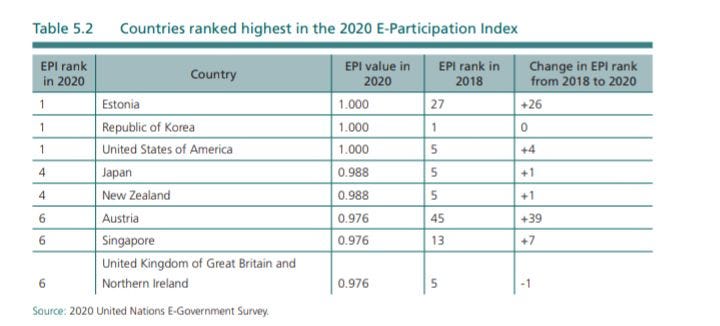 Countries leading the ranking according to the e-Participation Index. Source: Full UN report