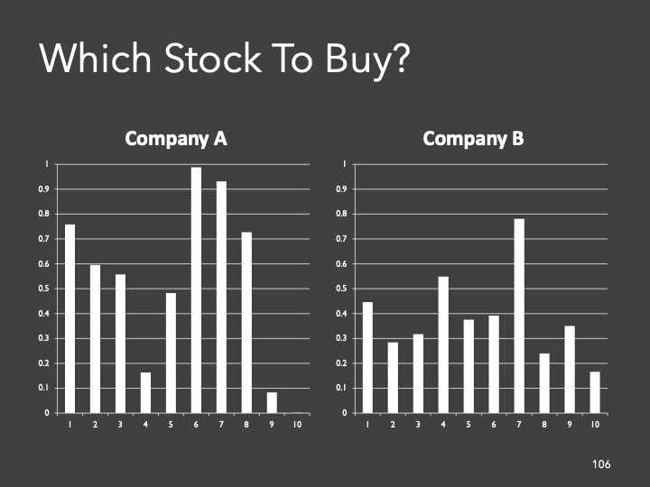 A chart titled “which stock to buy” showing bar charts of stock prices for company A and company B for the same time periods. Company A has both the highest value but also the lowest value.