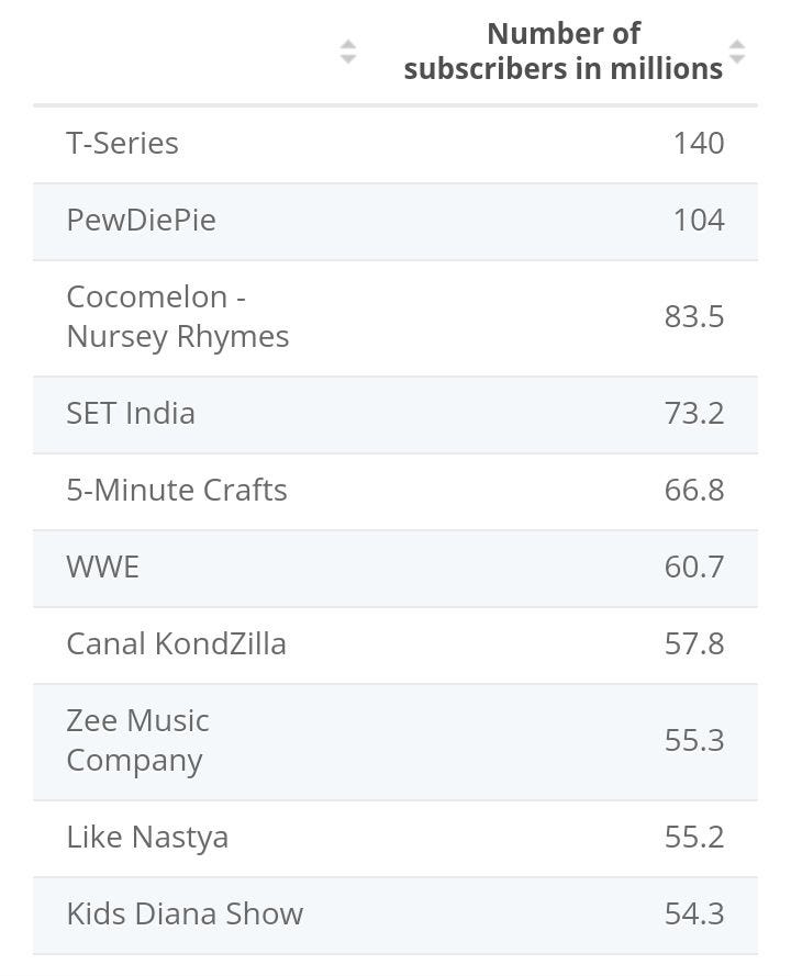 Content statistics: most popular channels. Source: Statista