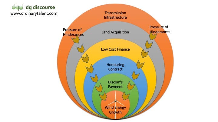 Indian Wind Energy Growth Factors