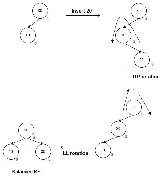 AVL tree LR rotation example