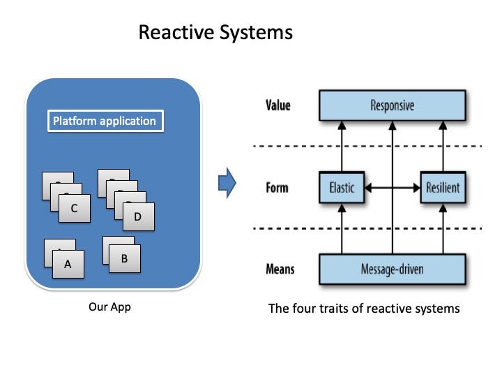 Applying Reactive Systems Traits