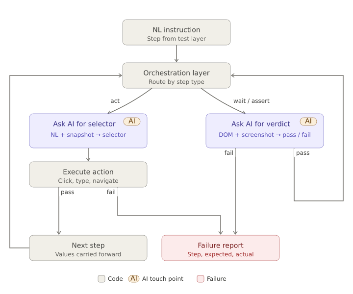 Testing with Intent — Part 2: UI Automation Became Software Engineering.