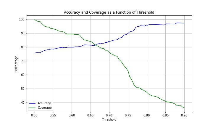 A line plot of accuracy and coverage of the model on the simulated data for various thresholds