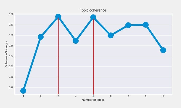 Pic 6: c_v Coherence Score for k topics