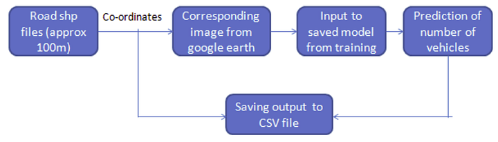 CSV data