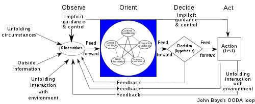 Diagram of the OODA loop.