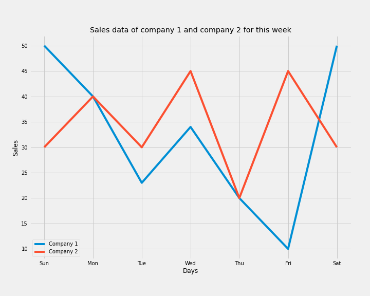 Stacked line chart showing sales comparison