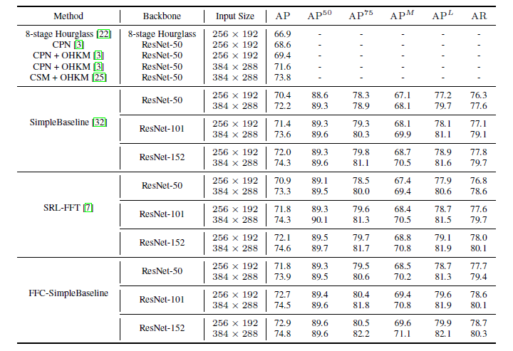 Table showing results on human keypoint detection