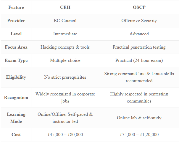 CEH vs OSCP: Which Ethical Hacking Certification Should I Choose?