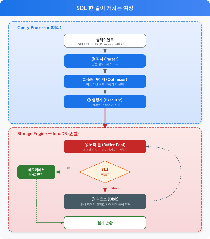 DBMS 아키텍처 ①: 데이터는 어떻게 저장되는가