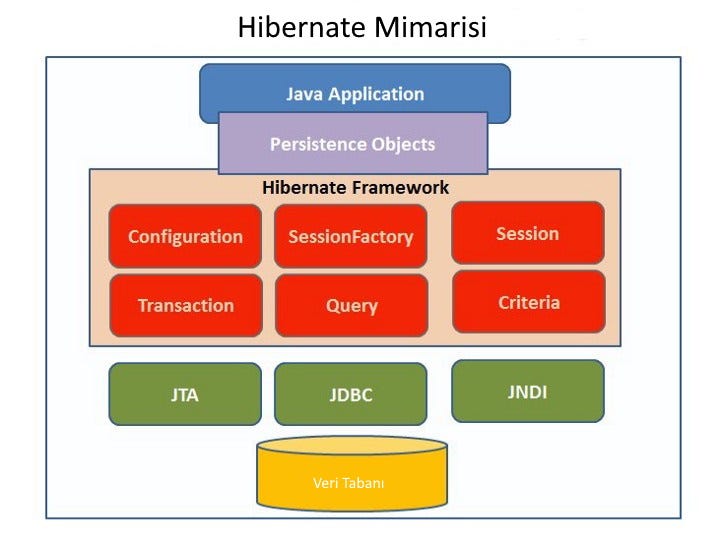 Hibernate Mimarisi