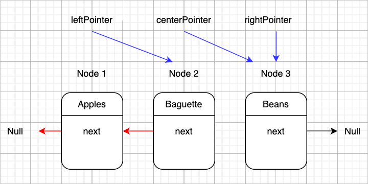 Linked list diagram shows centerPointer updated