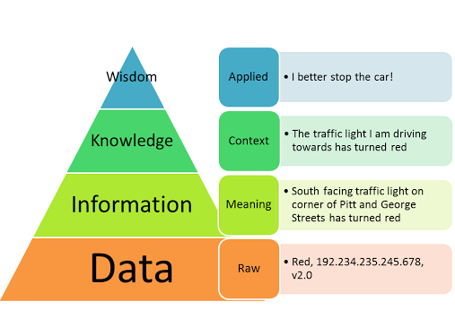 Ackoff DIKW hierarchy pyramid used in Digital Transformation