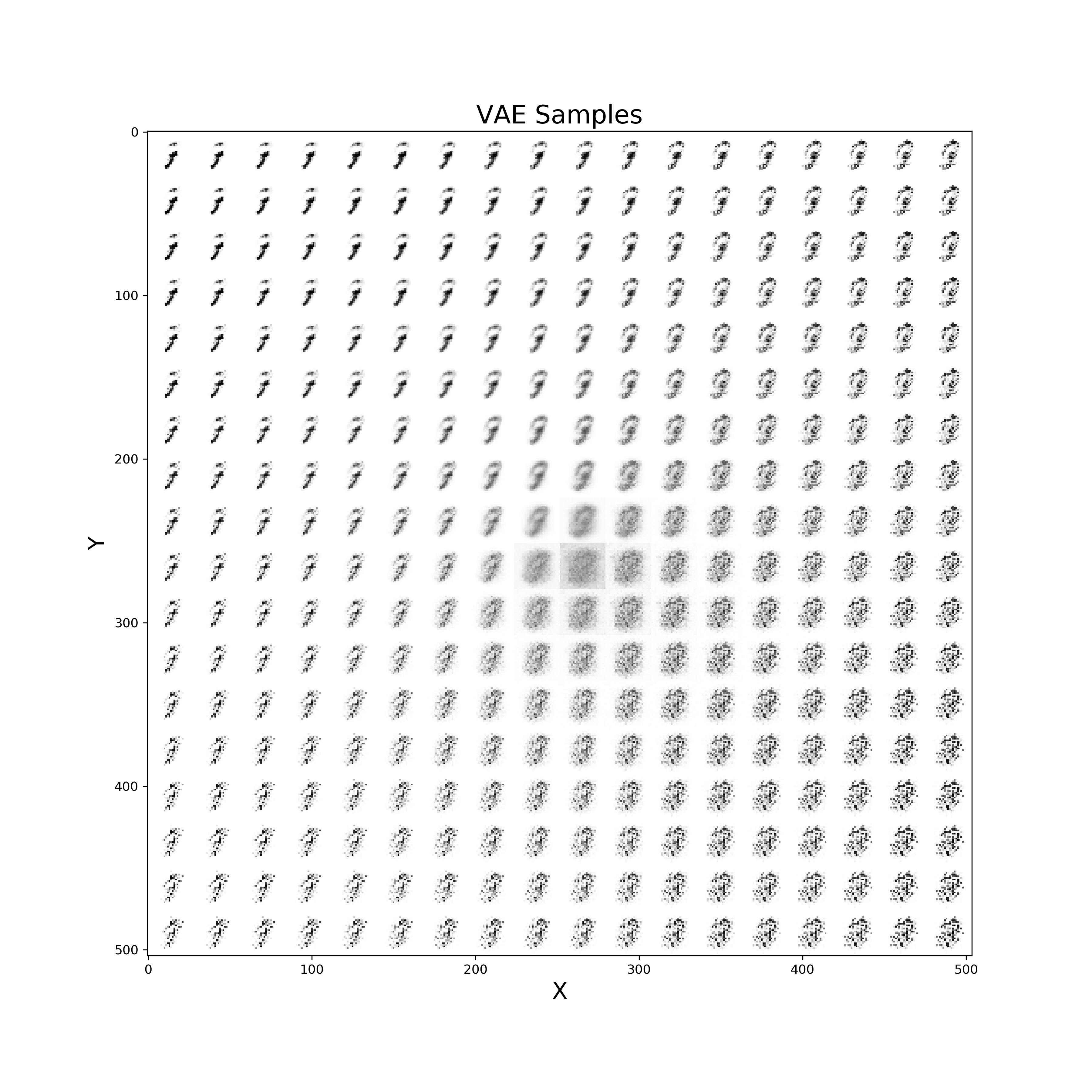 Figure 10: VAE improvement over time to create new digits