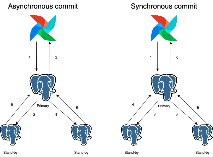 A flow diagram that illustrates an update from Airflow to a PostgreSQL cluster with two active stand-by’s would look like.