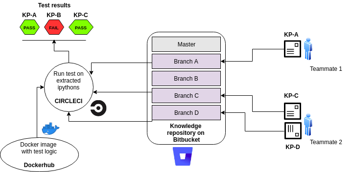 Figure — Continuous integration for a knowledge repository