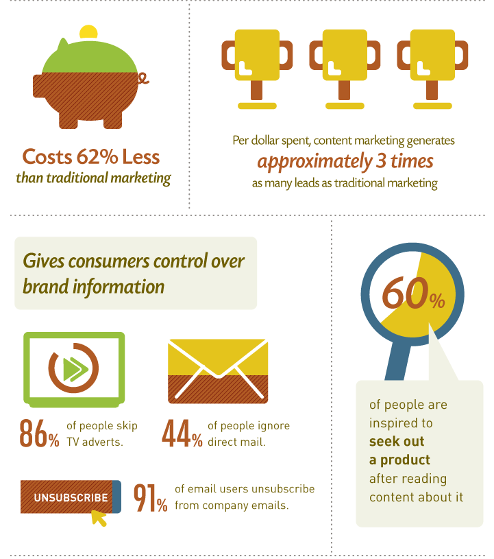 Content marketing costs 62% less than traditional marketing