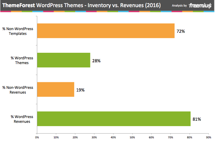 ThemeForest WOrdPress themes inventory vs. revenues 2016