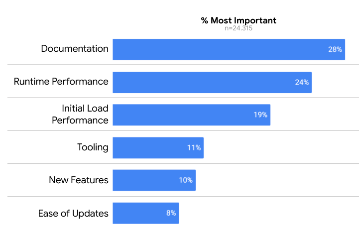 A bar chart that showing that 28% of survey participants list documentation as “most important.”