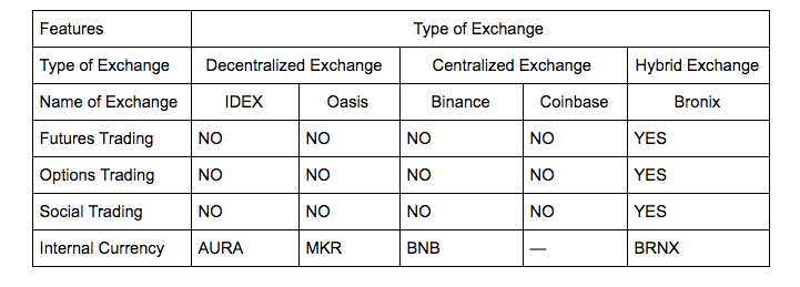 The Evolution Of Crypto Exchanges Laptrinhx