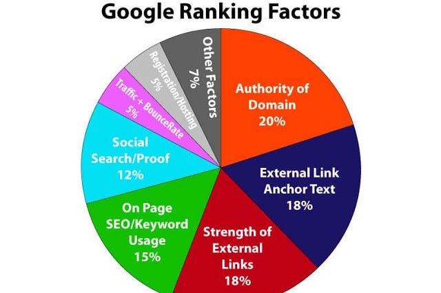 Image result for Master SEO: Top 5 Google Ranking Factors infographics