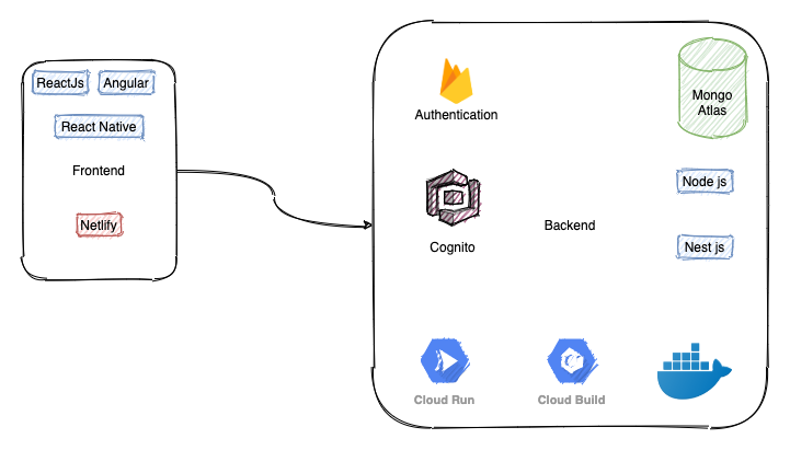 Scalable Cloud Stack for MVP