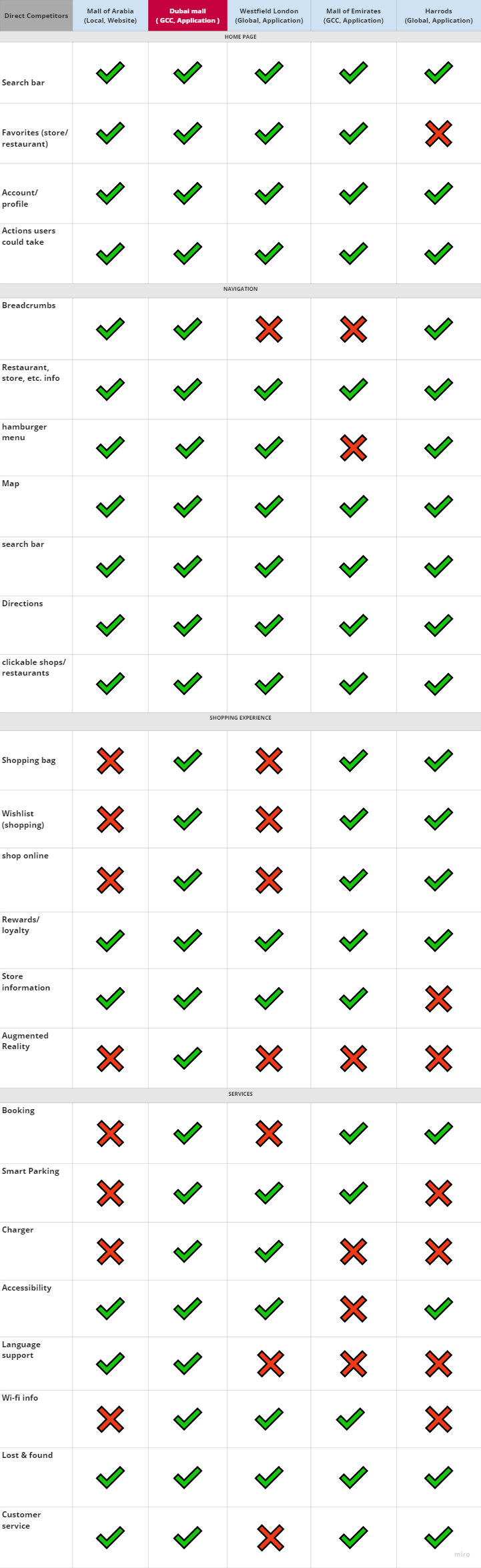 A table that compares between competitors in features
