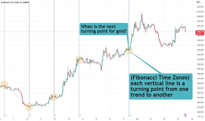 GOLD → The trend is not broken, gold could go even higher