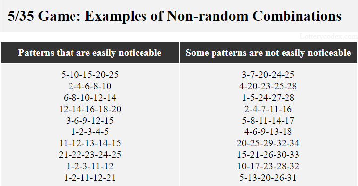 5–10–15–20–25 is a non-random combination with a noticeable pattern. 3–7–20–24–25 is a non-random combination with not so easily noticeable pattern