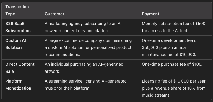 Transaction TypeCustomerPaymentB2B SaaS SubscriptionA marketing agency subscribing to an AI-powered content creation platform.Monthly subscription fee of $500 for access to the AI tool.Custom AI SolutionA large e-commerce company commissioning a custom AI solution for personalized product recommendations.One-time development fee of $50,000 plus an annual maintenance fee of $10,000.Direct Content SaleAn individual purchasing an AI-generated artwork.One-time purchase fee of $100.Platform Monetizat