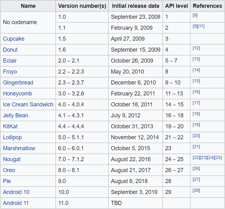 Android version history table, from the first version to the 11th