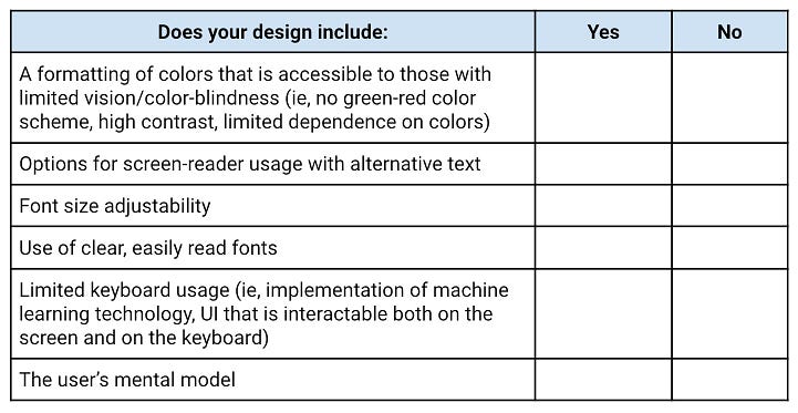 Image of a checklist. First column says “Does your design include:” with the guidelines listed above in this article. Second column says “Yes” and the third column says “No”