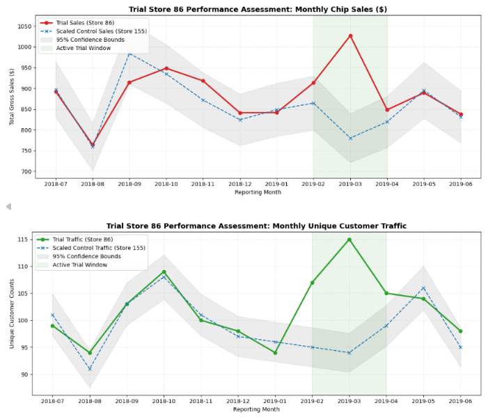 Engineering a Retail Analytics Engine: Transforming 260K+ Transaction Records into Consumer…
