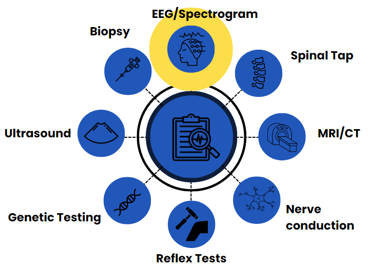 Different tools for diagnosing an ND.