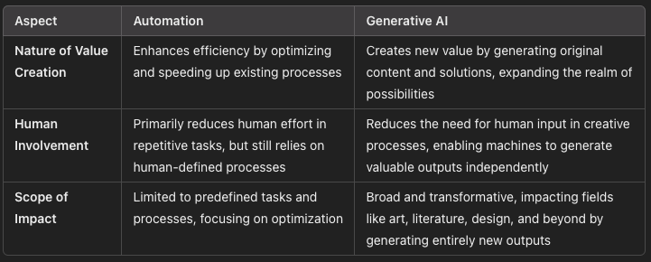 AspectAutomationGenerative AINature of Value CreationEnhances efficiency by optimizing and speeding up existing processesCreates new value by generating original content and solutions, expanding the realm of possibilitiesHuman InvolvementPrimarily reduces human effort in repetitive tasks, but still relies on human-defined processesReduces the need for human input in creative processes, enabling machines to generate valuable outputs independentlyScope of ImpactLimited to predefined tasks and proc