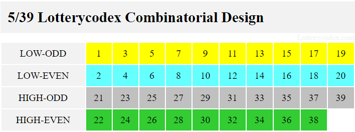 The Lotterycodex Combinatorial Design for California Lottery Fantasy 5 includes low-odd, low-even, high-odd and high-even. Low-odd contains all 1, 3, 5, 7, 9, 11, 13, 15, 17 and 19 while the low-even contains 2, 4, 6, 8, 10, 12, 14, 16, 18 and 20. The high odd has 21, 23, 25, 27, 29, 31, 33, 35, 37 and 39 while high even contains 22, 24, 26, 28, 30, 32, 34, 36 and 38.