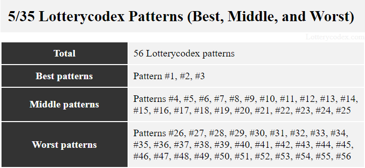 Out of the 56 patterns, only patterns #1, #2 and #3 are the best to use