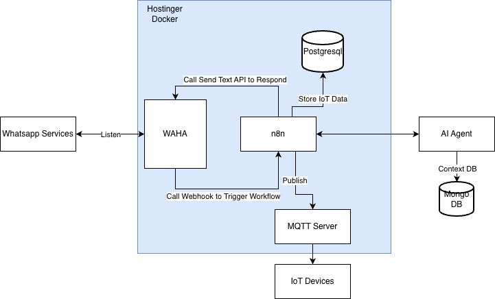 Integrate WAHA with n8n  for Monitoring and Controlling IoT using AI
