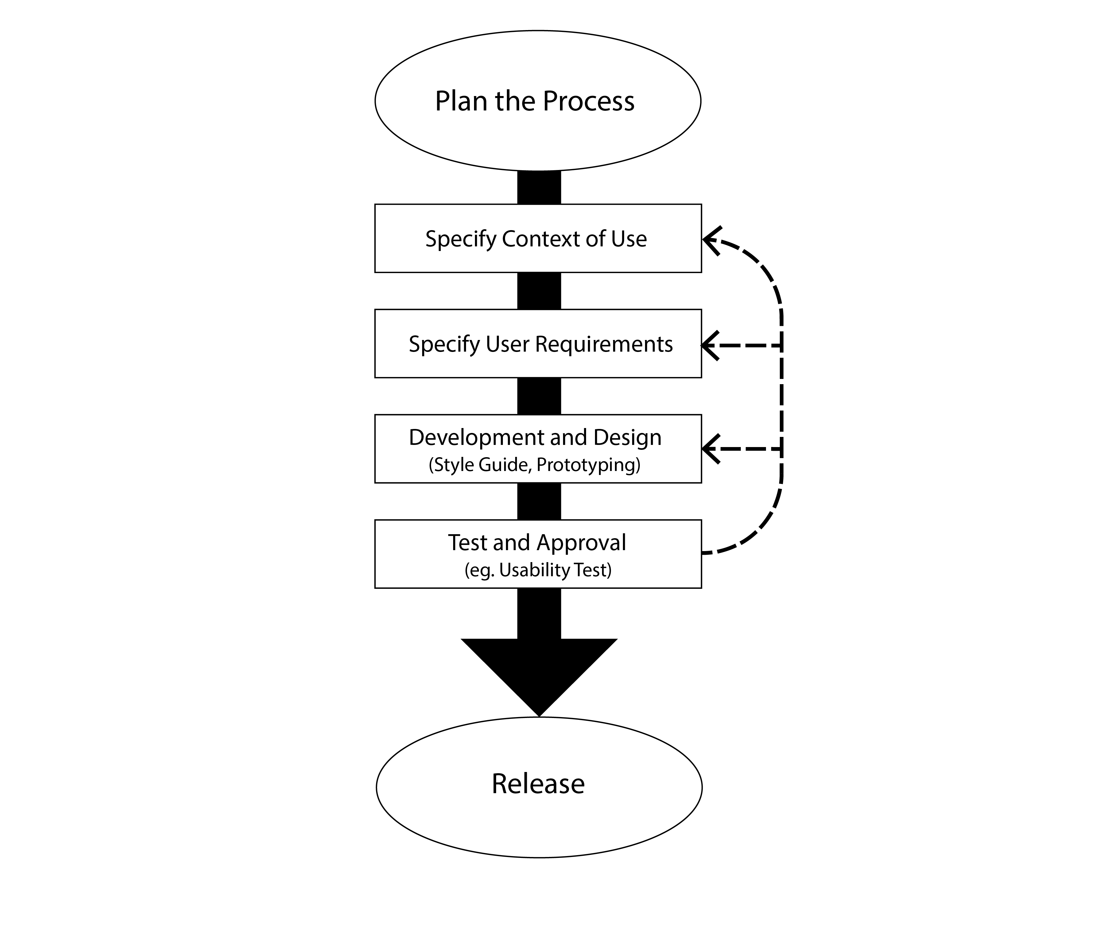 user-centered development process