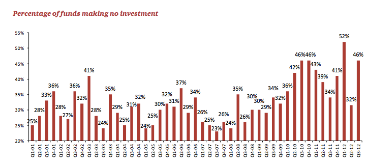 Percentage of funds making no investment