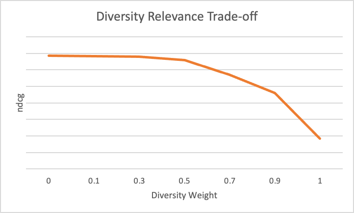 Diversity Relevance Trade-off Plot