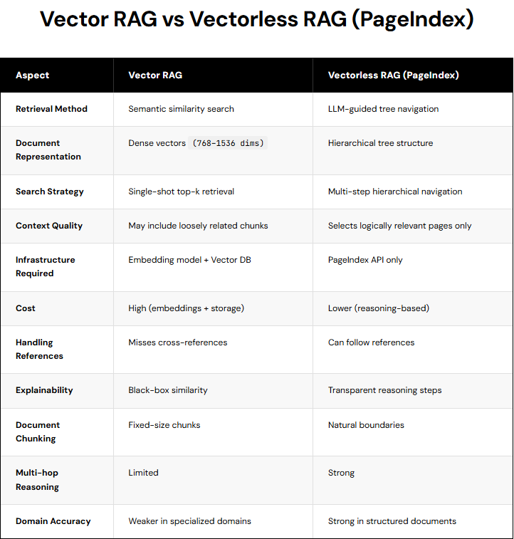 Vectorless RAG (PageIndex): The Future of Document Retrieval Without Vector Databases