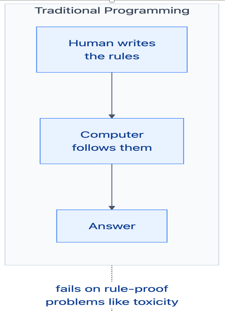 What Machine Learning Actually Is — Explained by Building a Toxic-Comment Classifier