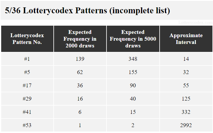 This is an incomplete list of Lotterycodex patterns for a 5/36 game. Pattern #1 may occur 139 times in 2,000 draws or 348 in 5,000 draws at an approximate interval of 14. The estimated occurrence of pattern #17 is 36 in 2,000 draws with interval of 55. For pattern #53, the estimated interval is 2,992, so it could only appear once in 2,000 draws.