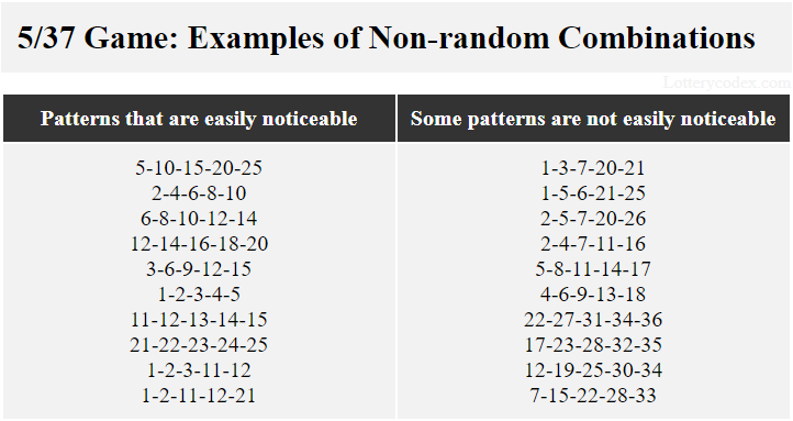 There are non-random combinations in the Easy 5 game of Louisiana Lottery. Some have easily recognizable patterns, like 1–2–3–4–5 and 1–2–11–12–21–22. Others also have not easily recognizable patterns such as 4–6–9–13–18 and 7–15–22–28–33.