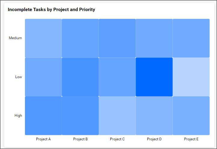 Incomplete tasks by project and priority