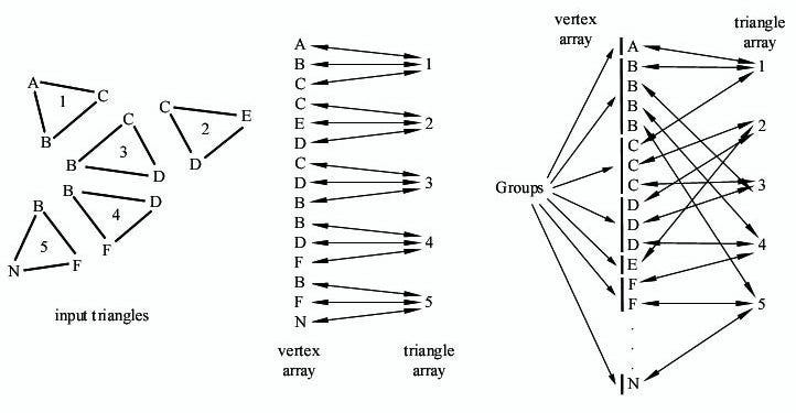 Triangle Array lists vertices in group of 3 (uses tuple), where every tuple represents a triangle.