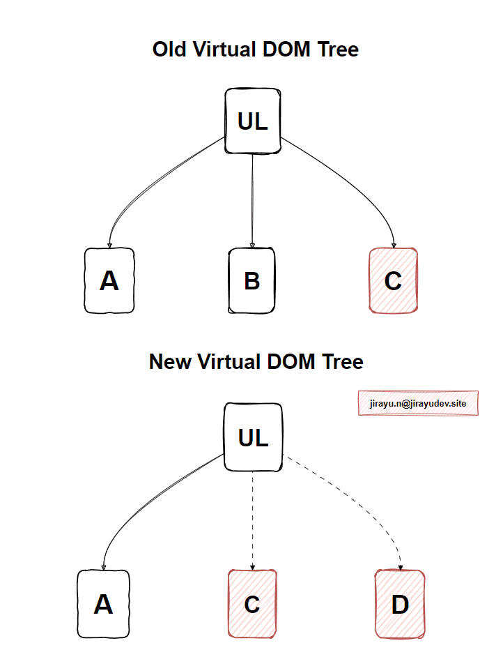 React Diffing Algorithm