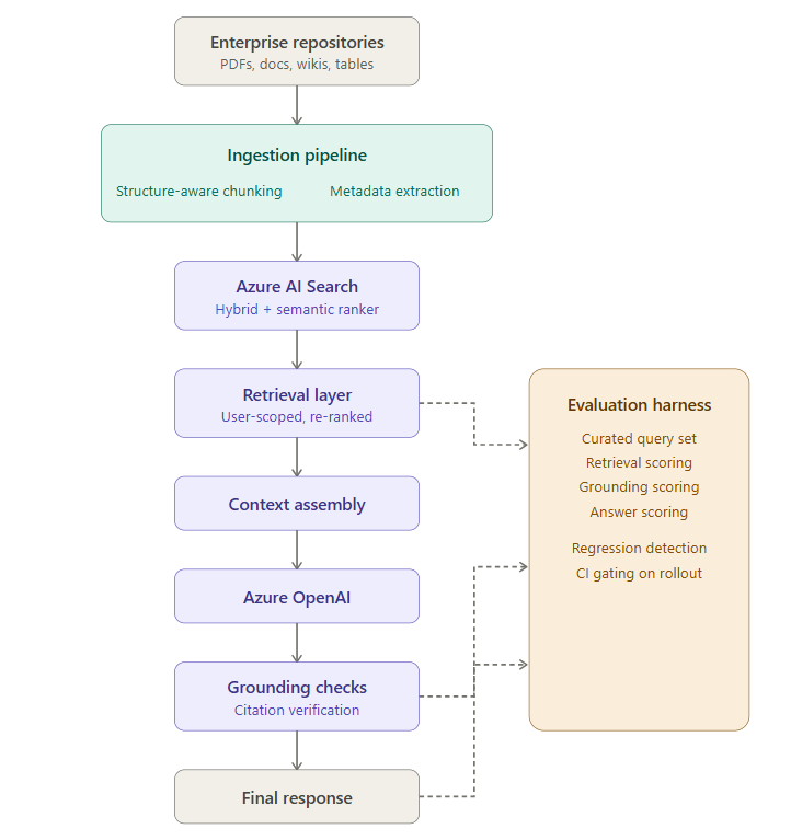 Production RAG: Shipping a RAG System Into an Enterprise Product
